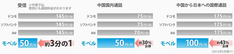 モベルと国際ローミングの通話料金比較
