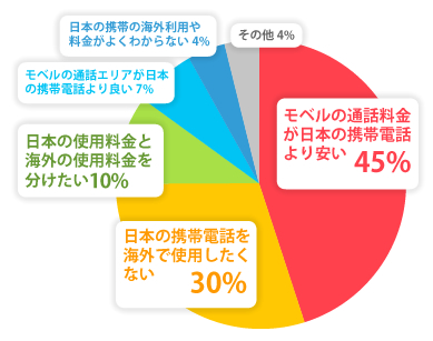 モベルユーザーに実施したアンケート