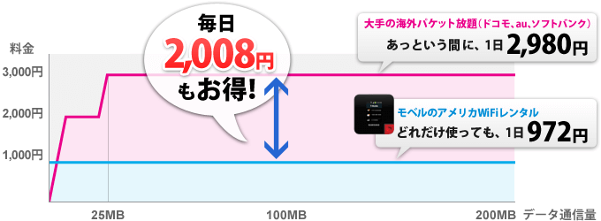 大手の海外パケット放題(ドコモ、au、ソフトバンク)と比べて、毎日2,008円もお得!